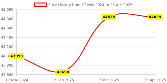 industrybuying.com Globe Scientific Instruments Digital LED Display Auto Karl Fischer Titrator, GSI-076 globe scientific instruments Price History Graph from 17 Nov 2024 to 25 Apr 2025