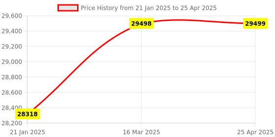 industrybuying.com Globe Scientific Instruments Digital Microprocessor Based Conductivity TDS Temprature Meter, GSI-1240 globe scientific instruments Price History Graph from 21 Jan 2025 to 25 Apr 2025