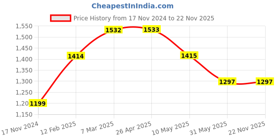 industrybuying.com Globe Trek 203.2 mm (8 Inch) Brass Test Sieve 0.500 mm Mesh, GT-502 globe trek Price History Graph from 17 Nov 2024 to 21 Nov 2025