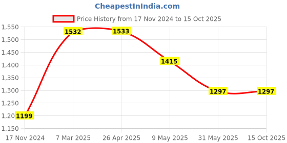 industrybuying.com Globe Trek 203.2 mm (8 Inch) Brass Test Sieve 0.710 mm Mesh, GT-502 globe trek Price History Graph from 17 Nov 2024 to 14 Oct 2025