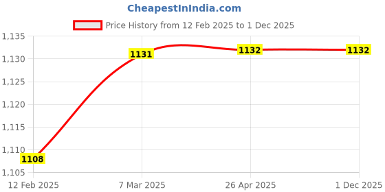 industrybuying.com Globe Trek 203.2 mm (8 Inch) Brass Test Sieve 0.850 mm Mesh, GT-502 globe trek Price History Graph from 12 Feb 2025 to 1 Dec 2025