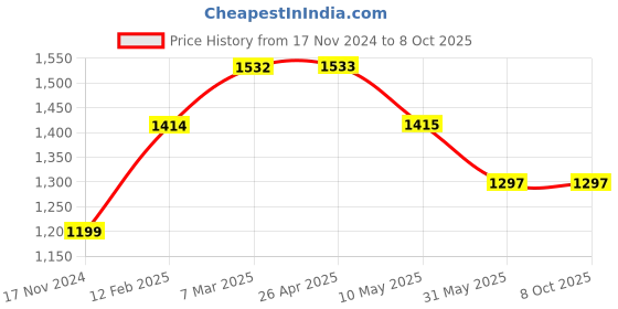 industrybuying.com Globe Trek 203.2 mm (8 Inch) Brass Test Sieve 1.00 mm Mesh, GT-502 globe trek Price History Graph from 17 Nov 2024 to 8 Oct 2025