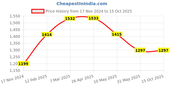 industrybuying.com Globe Trek 203.2 mm (8 Inch) Brass Test Sieve 1.18 mm Mesh, GT-502 globe trek Price History Graph from 17 Nov 2024 to 15 Oct 2025