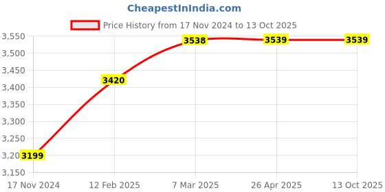 industrybuying.com Globe Trek 203.2 mm (8 Inch) Brass Test Sieve 38 m Mesh, GT-502 globe trek Price History Graph from 17 Nov 2024 to 13 Oct 2025