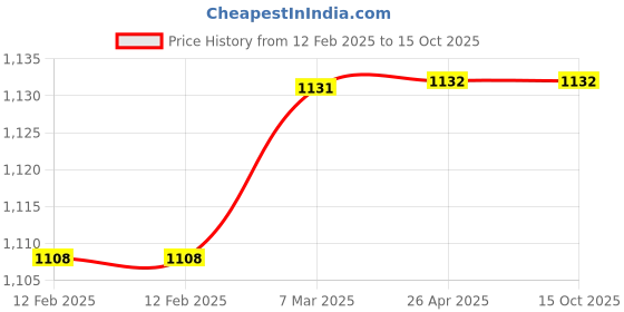 industrybuying.com Globe Trek 203.2 mm (8 Inch) Brass Test Sieve 4 mm Mesh, GT-502 globe trek Price History Graph from 12 Feb 2025 to 14 Oct 2025