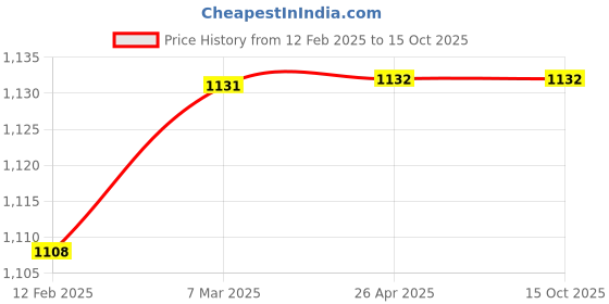 industrybuying.com Globe Trek 203.2 mm (8 Inch) Brass Test Sieve 425 m Mesh, GT-502 globe trek Price History Graph from 12 Feb 2025 to 14 Oct 2025