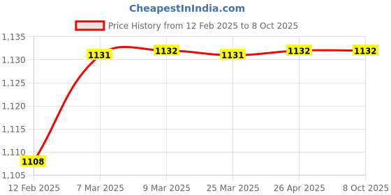 industrybuying.com Globe Trek 203.2 mm (8 Inch) Brass Test Sieve 4.75 mm Mesh, GT-502 globe trek Price History Graph from 12 Feb 2025 to 8 Oct 2025