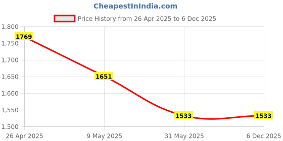 industrybuying.com globe trek Globetrek GT-501 0.500mm Brass Test Sieves globe trek Price History Graph from 26 Apr 2025 to 5 Dec 2025