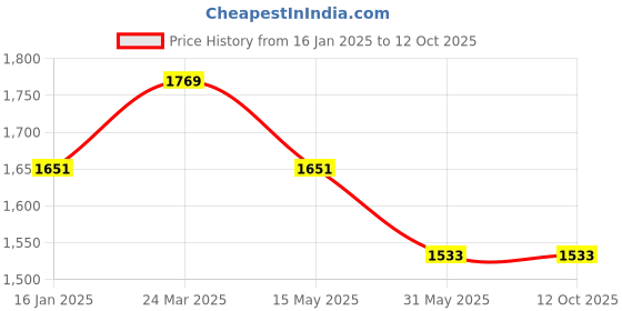 industrybuying.com globe trek Globetrek GT-501 0.600mm Brass Test Sieves globe trek Price History Graph from 16 Jan 2025 to 11 Oct 2025