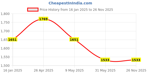industrybuying.com globe trek Globetrek GT-501 2.80mm Brass Test Sieves globe trek Price History Graph from 16 Jan 2025 to 25 Nov 2025