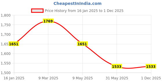 industrybuying.com globe trek Globetrek GT-501 4.75mm Brass Test Sieves globe trek Price History Graph from 16 Jan 2025 to 1 Dec 2025