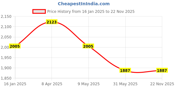 industrybuying.com globe trek Globetrek GT-501 53 micron Brass Test Sieves globe trek Price History Graph from 16 Jan 2025 to 22 Nov 2025