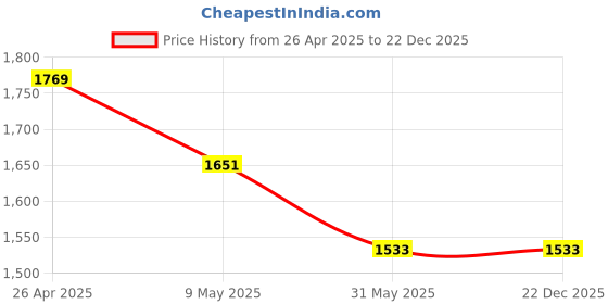 industrybuying.com globe trek Globetrek GT-501 0.500mm Brass Test Sieves globe trek Price History Graph from 26 Apr 2025 to 22 Dec 2025