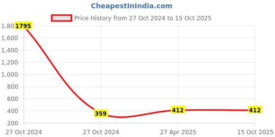 industrybuying.com Globex 04 Deluxe Plastic LED Bulb with Solar Panel globex Price History Graph from 27 Oct 2024 to 14 Oct 2025