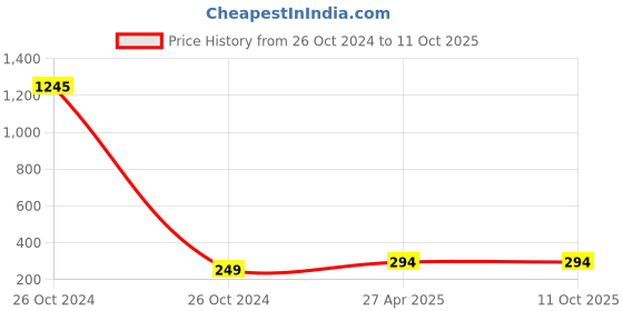 industrybuying.com Globex 20W Lancer Rechargeable Solar Light globex Price History Graph from 26 Oct 2024 to 11 Oct 2025