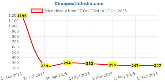 industrybuying.com Globex 2100 High Power Rechargeable Emergency LED Light (2100) globex Price History Graph from 27 Oct 2024 to 11 Oct 2025