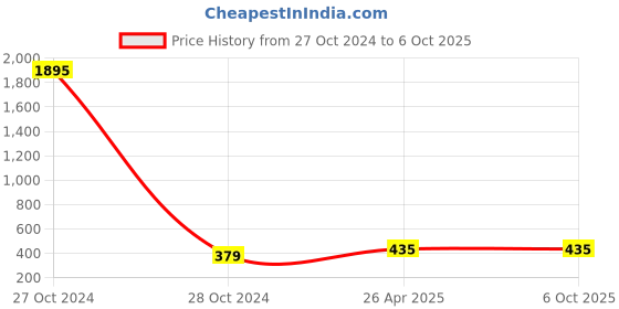 industrybuying.com globex Flexible 1.5A Rechargeable Study LED Lamp with 2 Way Switch  (Black) globex Price History Graph from 27 Oct 2024 to 6 Oct 2025