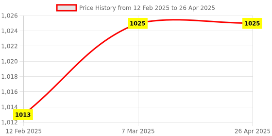 industrybuying.com Globex GL-406 Fog Lamp Assembly with Bulb for Qualis globex Price History Graph from 12 Feb 2025 to 26 Apr 2025