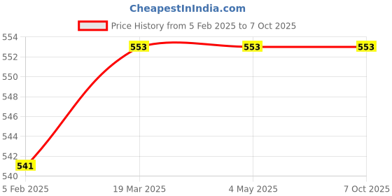 industrybuying.com Globex GL-602 Fog Lamp with Bulb for Indica V3 / Indica Xeta / Indigo CS globex Price History Graph from 5 Feb 2025 to 7 Oct 2025