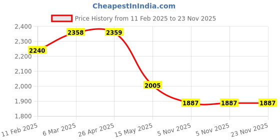 industrybuying.com Globex LHS Head Lamp Assembly for Honda City Type 3 / ZX DP1902L globex Price History Graph from 11 Feb 2025 to 22 Nov 2025