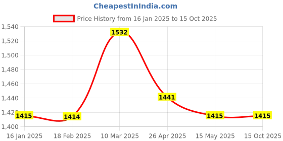 industrybuying.com Globex LHS Head Lamp Assembly for Maruti Suzuki Alto K-10 DP1105L globex Price History Graph from 16 Jan 2025 to 14 Oct 2025