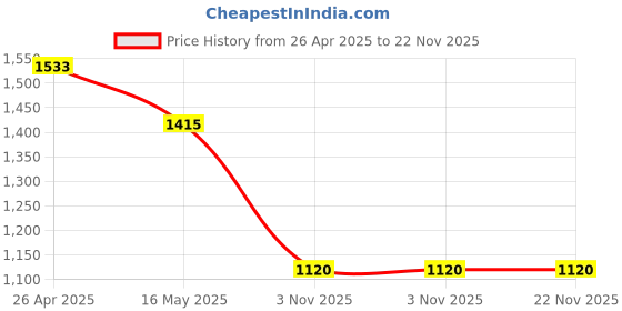 industrybuying.com Globex RHS Head Lamp Assembly for Tata Super Ace HL-005R globex Price History Graph from 26 Apr 2025 to 22 Nov 2025