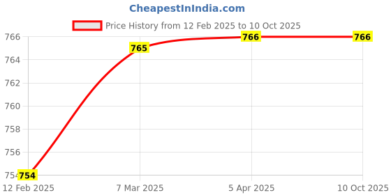 industrybuying.com Globex RHS Tail Lamp Assembly for Mahindra Scorpio N/M TL-005R globex Price History Graph from 12 Feb 2025 to 8 Oct 2025