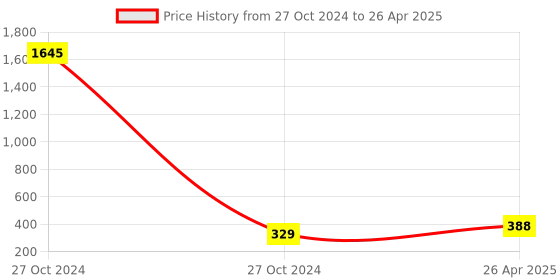 industrybuying.com Globex Universal Mobile Charging Stand with Conversion plug and Dual USB globex Price History Graph from 27 Oct 2024 to 26 Apr 2025