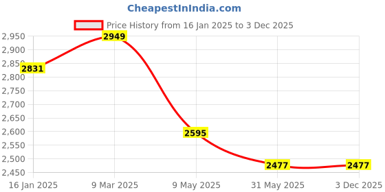 industrybuying.com Globomotive 35 mm High Density Artificial Grass Carpet 1.22 x 3.05 m (4x10 Feet) (Green) globomotive Price History Graph from 16 Jan 2025 to 3 Dec 2025