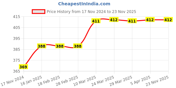 industrybuying.com GLOBUS 1125 Steel Silicon Gun (9 Inches, Red) with Half Round Cotton Working Gloves Set (S globus Price History Graph from 17 Nov 2024 to 23 Nov 2025