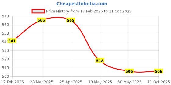 industrybuying.com Globus 301 Submersible Water Pump 18 Watt Black/White With Free 2 Pin Socket globus Price History Graph from 17 Feb 2025 to 11 Oct 2025