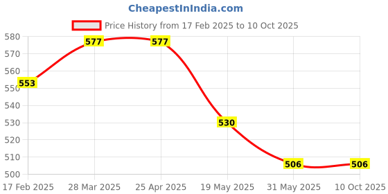 industrybuying.com Globus 302 Submersible Water Pump 18 Watt Blue Abs New Model With Free 2 Pin Socket globus Price History Graph from 17 Feb 2025 to 10 Oct 2025