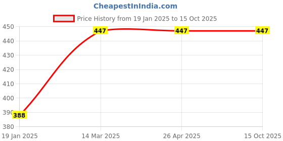 industrybuying.com GLOBUS 340 Soft Faced Hammer (Silver And Black) 25Mm globus Price History Graph from 19 Jan 2025 to 15 Oct 2025