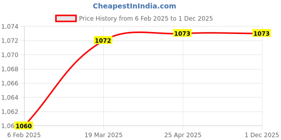 industrybuying.com GLOBUS 731 Home Hand Tool Kit (Pack Of 4 ) globus Price History Graph from 6 Feb 2025 to 1 Dec 2025