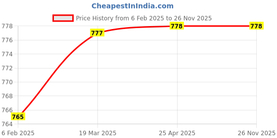 industrybuying.com GLOBUS 809 Steel Hand Tool (Set Of 6 Pcs) globus Price History Graph from 6 Feb 2025 to 25 Nov 2025