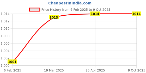 industrybuying.com GLOBUS 822 Hand Tool Plus Free Tool Kit Bag (Set Of 4 Pcs) globus Price History Graph from 6 Feb 2025 to 8 Oct 2025