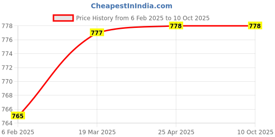industrybuying.com GLOBUS 848 Hand Tool Kit (Set Of 3 Pcs) globus Price History Graph from 6 Feb 2025 to 10 Oct 2025
