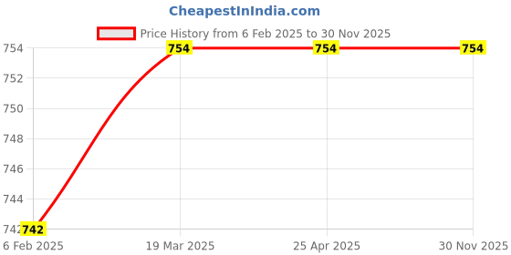 industrybuying.com GLOBUS 853 Steel Hand Tools Kit (Pipe Wrench, Slip Joint Plier, Hammer) (Pack Of 3) globus Price History Graph from 6 Feb 2025 to 28 Nov 2025