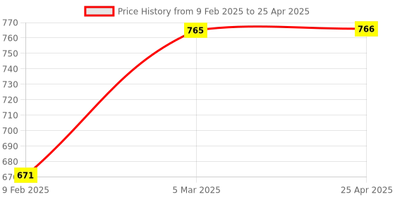 industrybuying.com GLOBUS 912 Ring Spanner In Rake (Set Of 6 Pcs) globus Price History Graph from 9 Feb 2025 to 25 Apr 2025