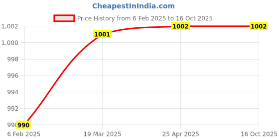 industrybuying.com GLOBUS 913 Hand Tool (Set Of 3 Pcs) globus Price History Graph from 6 Feb 2025 to 16 Oct 2025