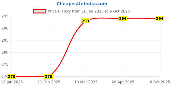 industrybuying.com globus GLOBUSjunior Hacksaw Frame With Blade And Plastic Handle (Red, 150Mm, 6-Inch) globus Price History Graph from 16 Jan 2025 to 6 Oct 2025