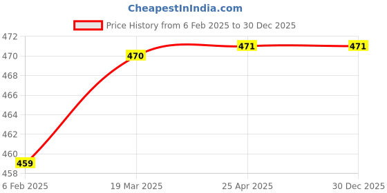 industrybuying.com GLOBUS Leather Tool Bag 5 Pockets- (8.5 X 9 Inches, Brown) globus Price History Graph from 6 Feb 2025 to 30 Dec 2025