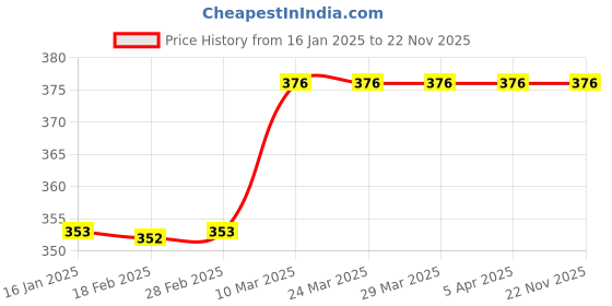 industrybuying.com GLOBUS Steel Silicon Gun- (9 Inches, Red)(Skeleton Model)(Caulking Gun) globus Price History Graph from 16 Jan 2025 to 22 Nov 2025