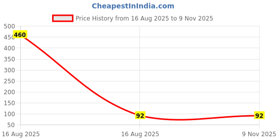 industrybuying.com GM 3 Pin Plug Top 16 A White, Orange, 3002 gm Price History Graph from 16 Aug 2025 to 8 Nov 2025