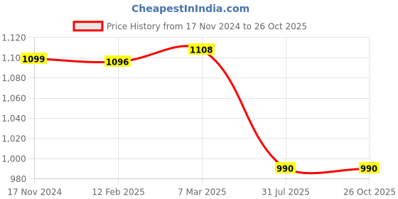 industrybuying.com GM Figo 30 W 6500 K Cool White LED Flood Light, GM10061 gm Price History Graph from 17 Nov 2024 to 26 Oct 2025