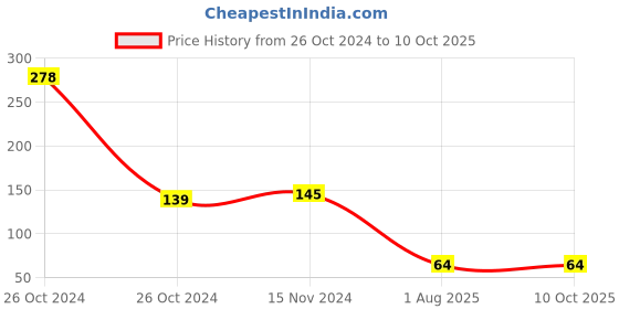 industrybuying.com GM Glo 7 W Round LED Bulb Cool White, GBB‑07‑6.5K gm Price History Graph from 26 Oct 2024 to 10 Oct 2025
