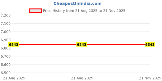 industrybuying.com Gobbler GB-4388-MG Note Counting Machine with Fake Note Detection gobbler Price History Graph from 21 Aug 2025 to 21 Nov 2025