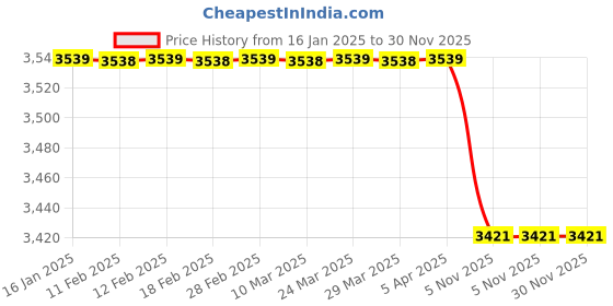 industrybuying.com Gobbler GS170D Dark Grey Digital Electronic Safe Locker Box for Home and Office gobbler Price History Graph from 16 Jan 2025 to 30 Nov 2025