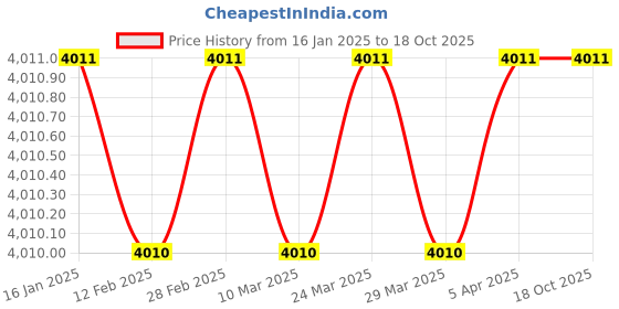 industrybuying.com Gobbler GS200L Light Grey 12L Digital Electronic Safe Metal Locker Box with Double Deadlock gobbler Price History Graph from 16 Jan 2025 to 18 Oct 2025