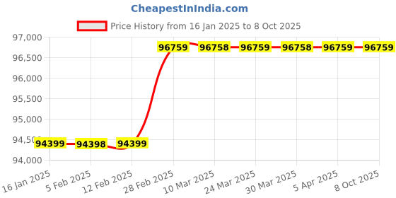 industrybuying.com Godrej 1000 Kg Manual Stacker GMS 1016 godrej Price History Graph from 16 Jan 2025 to 8 Oct 2025